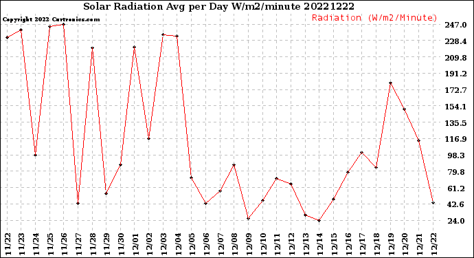 Milwaukee Weather Solar Radiation<br>Avg per Day W/m2/minute