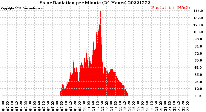 Milwaukee Weather Solar Radiation<br>per Minute<br>(24 Hours)