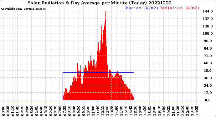 Milwaukee Weather Solar Radiation<br>& Day Average<br>per Minute<br>(Today)