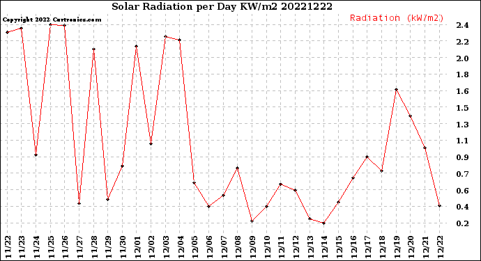Milwaukee Weather Solar Radiation<br>per Day KW/m2