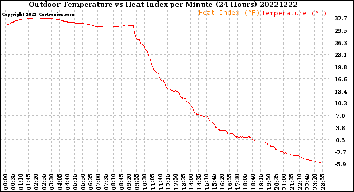 Milwaukee Weather Outdoor Temperature<br>vs Heat Index<br>per Minute<br>(24 Hours)