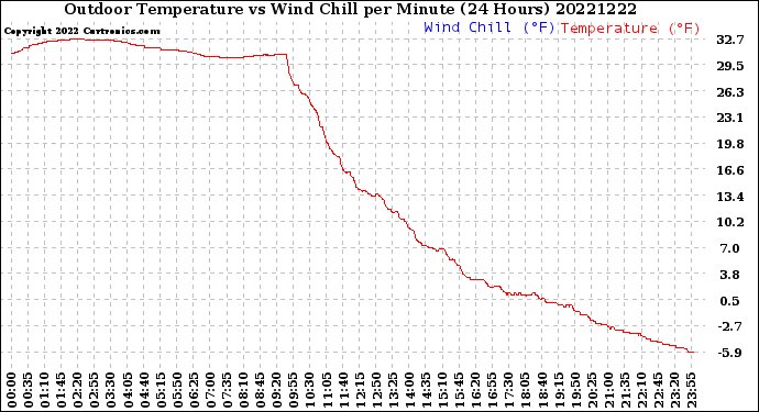 Milwaukee Weather Outdoor Temperature<br>vs Wind Chill<br>per Minute<br>(24 Hours)