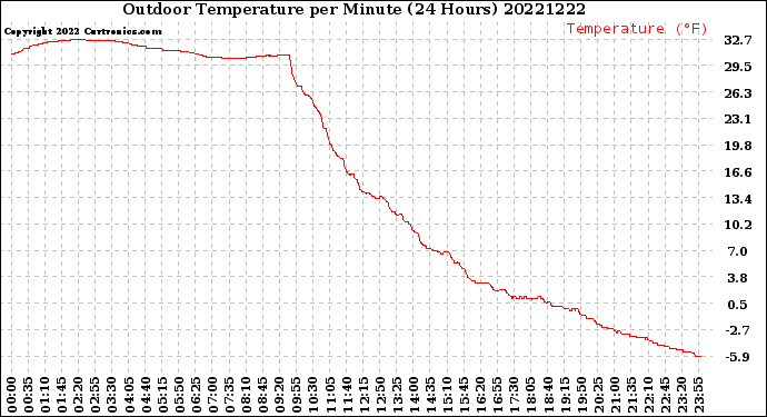 Milwaukee Weather Outdoor Temperature<br>per Minute<br>(24 Hours)