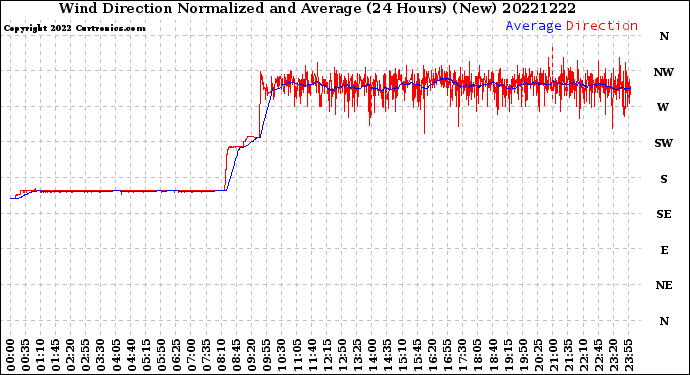Milwaukee Weather Wind Direction<br>Normalized and Average<br>(24 Hours) (New)