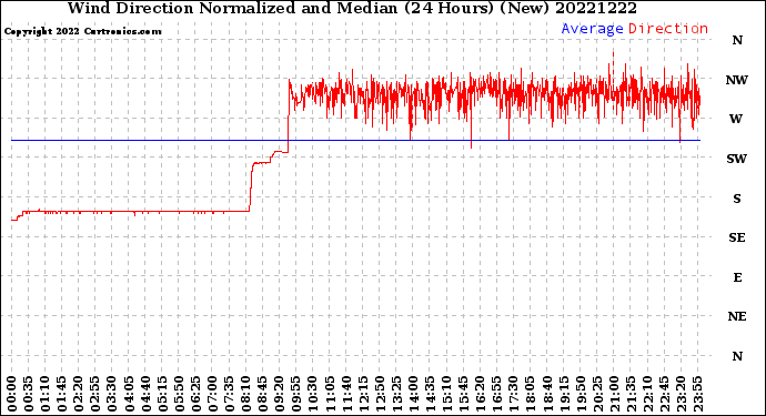Milwaukee Weather Wind Direction<br>Normalized and Median<br>(24 Hours) (New)