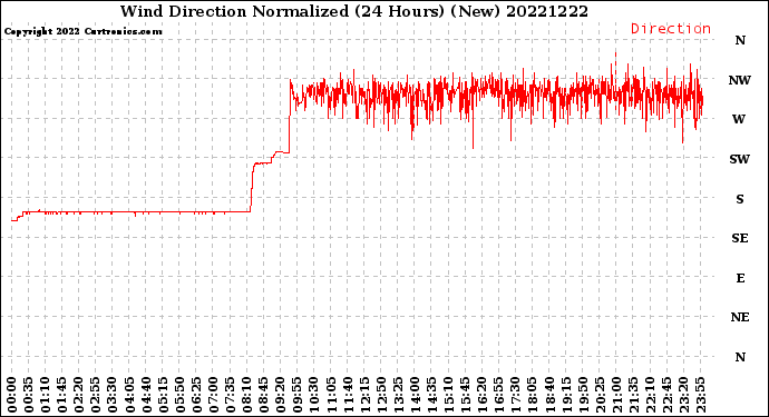 Milwaukee Weather Wind Direction<br>Normalized<br>(24 Hours) (New)