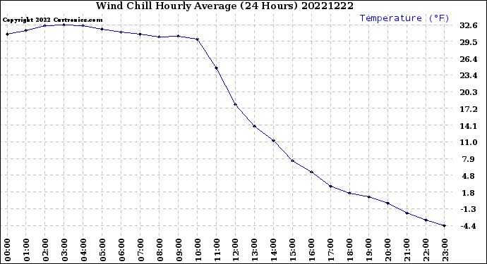 Milwaukee Weather Wind Chill<br>Hourly Average<br>(24 Hours)