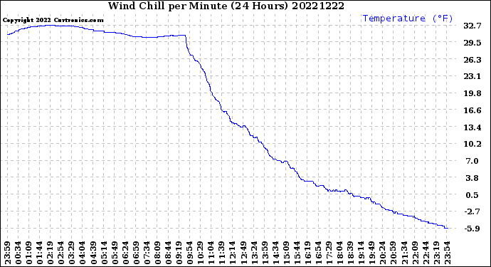 Milwaukee Weather Wind Chill<br>per Minute<br>(24 Hours)