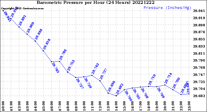 Milwaukee Weather Barometric Pressure<br>per Hour<br>(24 Hours)