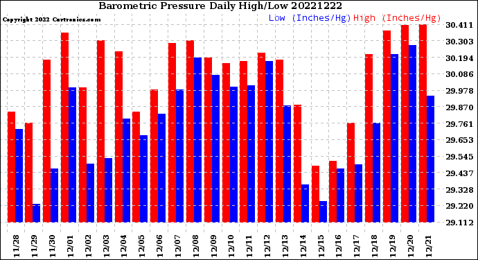 Milwaukee Weather Barometric Pressure<br>Daily High/Low