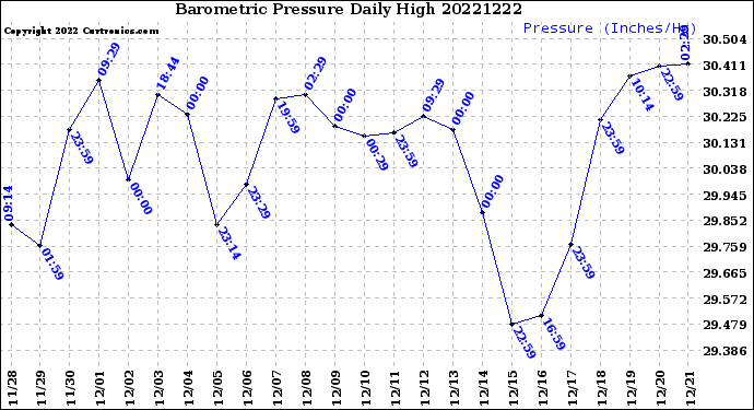 Milwaukee Weather Barometric Pressure<br>Daily High
