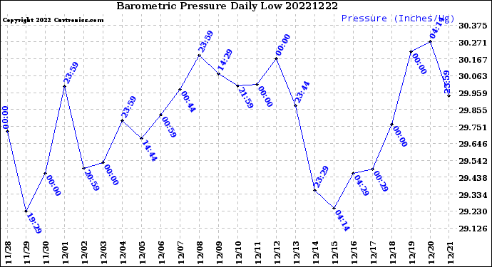 Milwaukee Weather Barometric Pressure<br>Daily Low