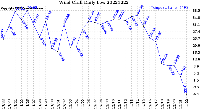 Milwaukee Weather Wind Chill<br>Daily Low