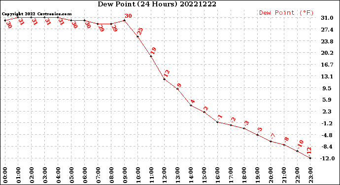 Milwaukee Weather Dew Point<br>(24 Hours)