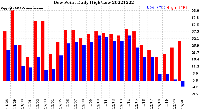 Milwaukee Weather Dew Point<br>Daily High/Low