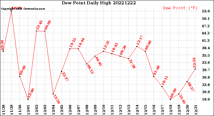 Milwaukee Weather Dew Point<br>Daily High