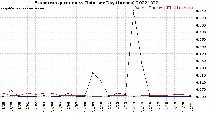 Milwaukee Weather Evapotranspiration<br>vs Rain per Day<br>(Inches)