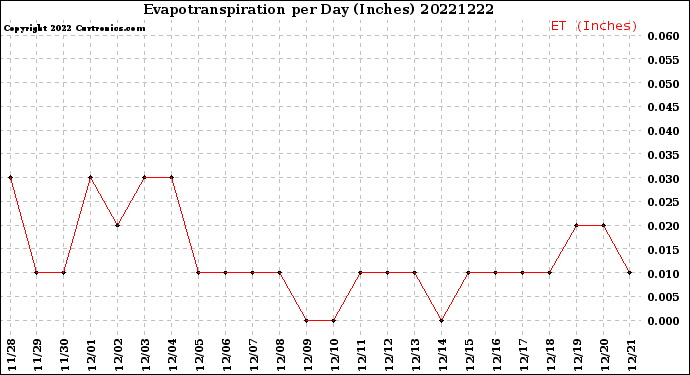 Milwaukee Weather Evapotranspiration<br>per Day (Inches)