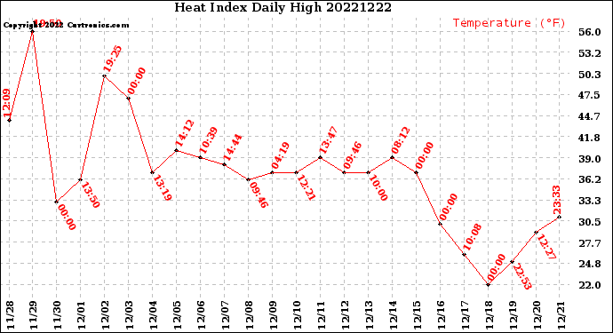 Milwaukee Weather Heat Index<br>Daily High