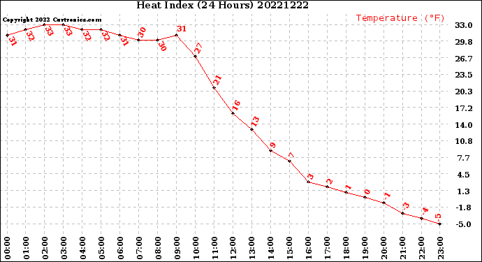 Milwaukee Weather Heat Index<br>(24 Hours)