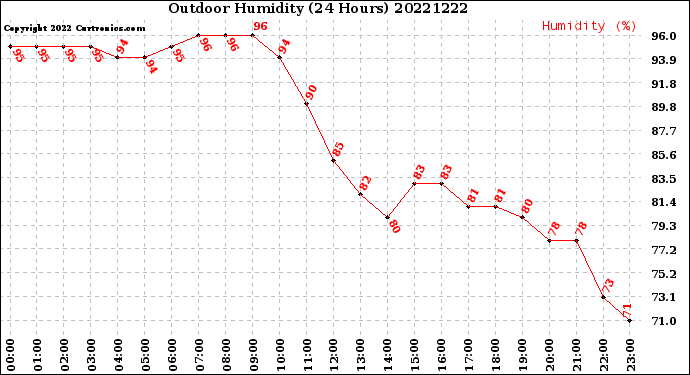 Milwaukee Weather Outdoor Humidity<br>(24 Hours)