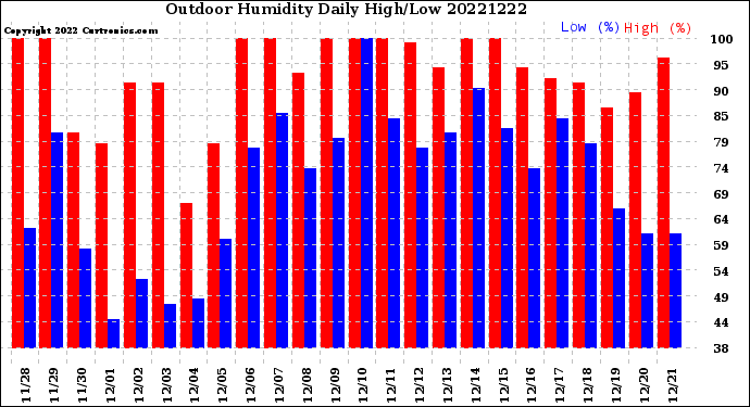 Milwaukee Weather Outdoor Humidity<br>Daily High/Low