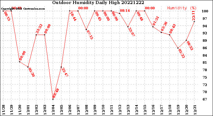 Milwaukee Weather Outdoor Humidity<br>Daily High