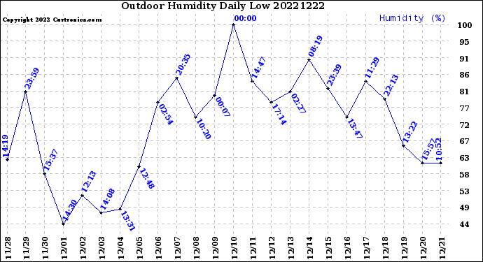 Milwaukee Weather Outdoor Humidity<br>Daily Low