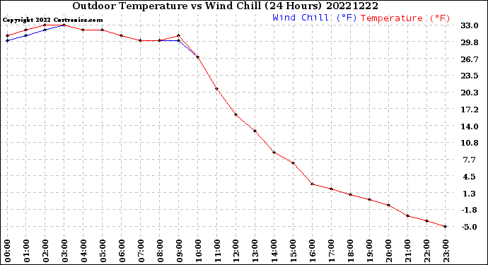 Milwaukee Weather Outdoor Temperature<br>vs Wind Chill<br>(24 Hours)