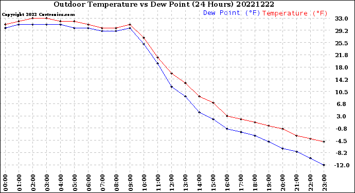 Milwaukee Weather Outdoor Temperature<br>vs Dew Point<br>(24 Hours)