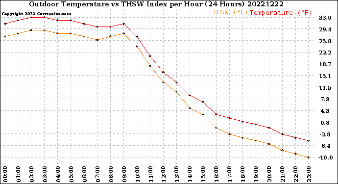 Milwaukee Weather Outdoor Temperature<br>vs THSW Index<br>per Hour<br>(24 Hours)