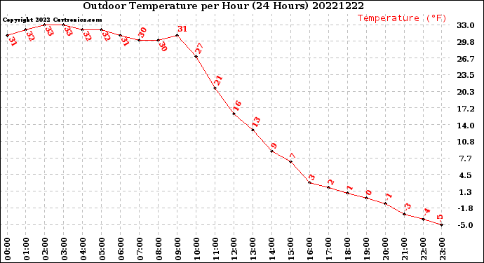 Milwaukee Weather Outdoor Temperature<br>per Hour<br>(24 Hours)