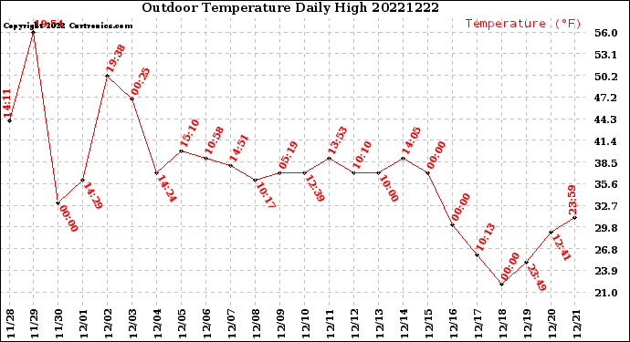 Milwaukee Weather Outdoor Temperature<br>Daily High