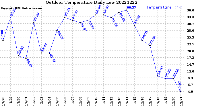 Milwaukee Weather Outdoor Temperature<br>Daily Low