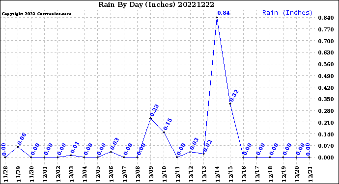 Milwaukee Weather Rain<br>By Day<br>(Inches)