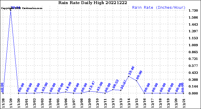 Milwaukee Weather Rain Rate<br>Daily High