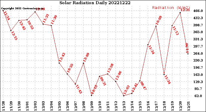 Milwaukee Weather Solar Radiation<br>Daily
