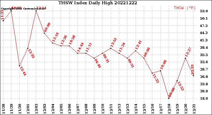 Milwaukee Weather THSW Index<br>Daily High