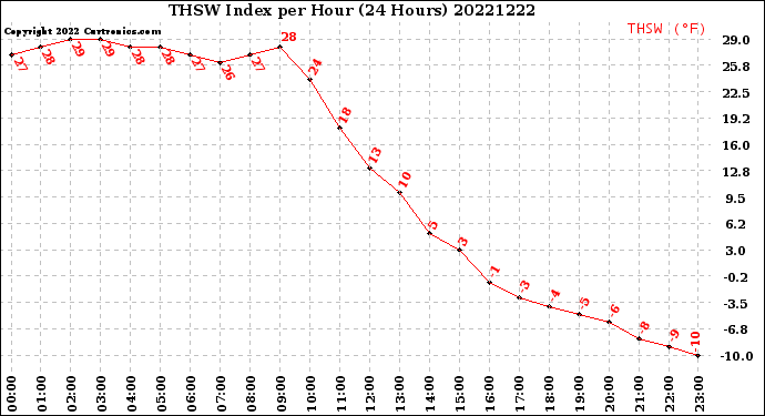 Milwaukee Weather THSW Index<br>per Hour<br>(24 Hours)