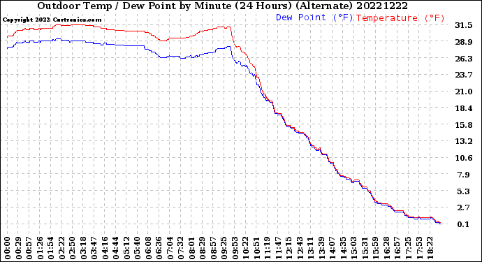 Milwaukee Weather Outdoor Temp / Dew Point<br>by Minute<br>(24 Hours) (Alternate)