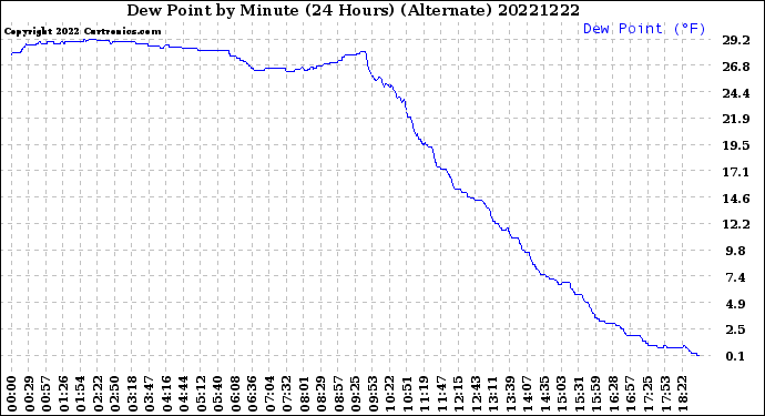 Milwaukee Weather Dew Point<br>by Minute<br>(24 Hours) (Alternate)