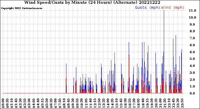 Milwaukee Weather Wind Speed/Gusts<br>by Minute<br>(24 Hours) (Alternate)