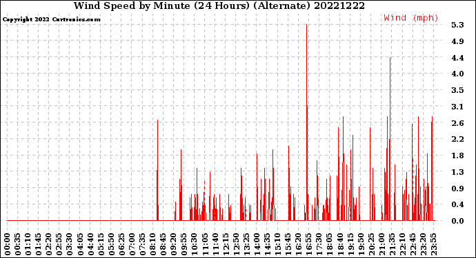 Milwaukee Weather Wind Speed<br>by Minute<br>(24 Hours) (Alternate)