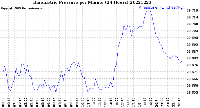 Milwaukee Weather Barometric Pressure<br>per Minute<br>(24 Hours)