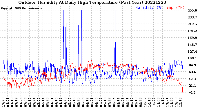 Milwaukee Weather Outdoor Humidity<br>At Daily High<br>Temperature<br>(Past Year)
