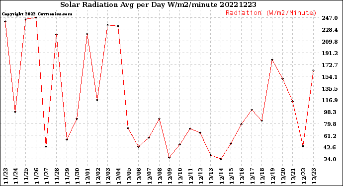 Milwaukee Weather Solar Radiation<br>Avg per Day W/m2/minute
