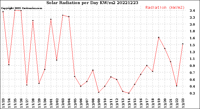 Milwaukee Weather Solar Radiation<br>per Day KW/m2