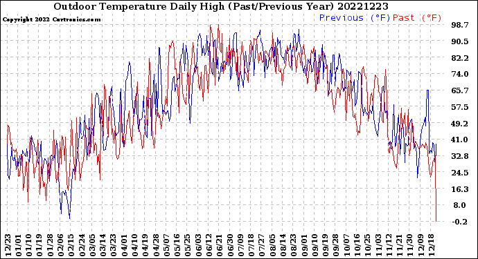 Milwaukee Weather Outdoor Temperature<br>Daily High<br>(Past/Previous Year)