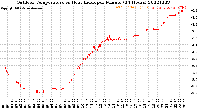 Milwaukee Weather Outdoor Temperature<br>vs Heat Index<br>per Minute<br>(24 Hours)