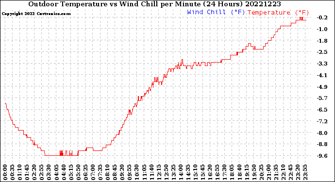Milwaukee Weather Outdoor Temperature<br>vs Wind Chill<br>per Minute<br>(24 Hours)